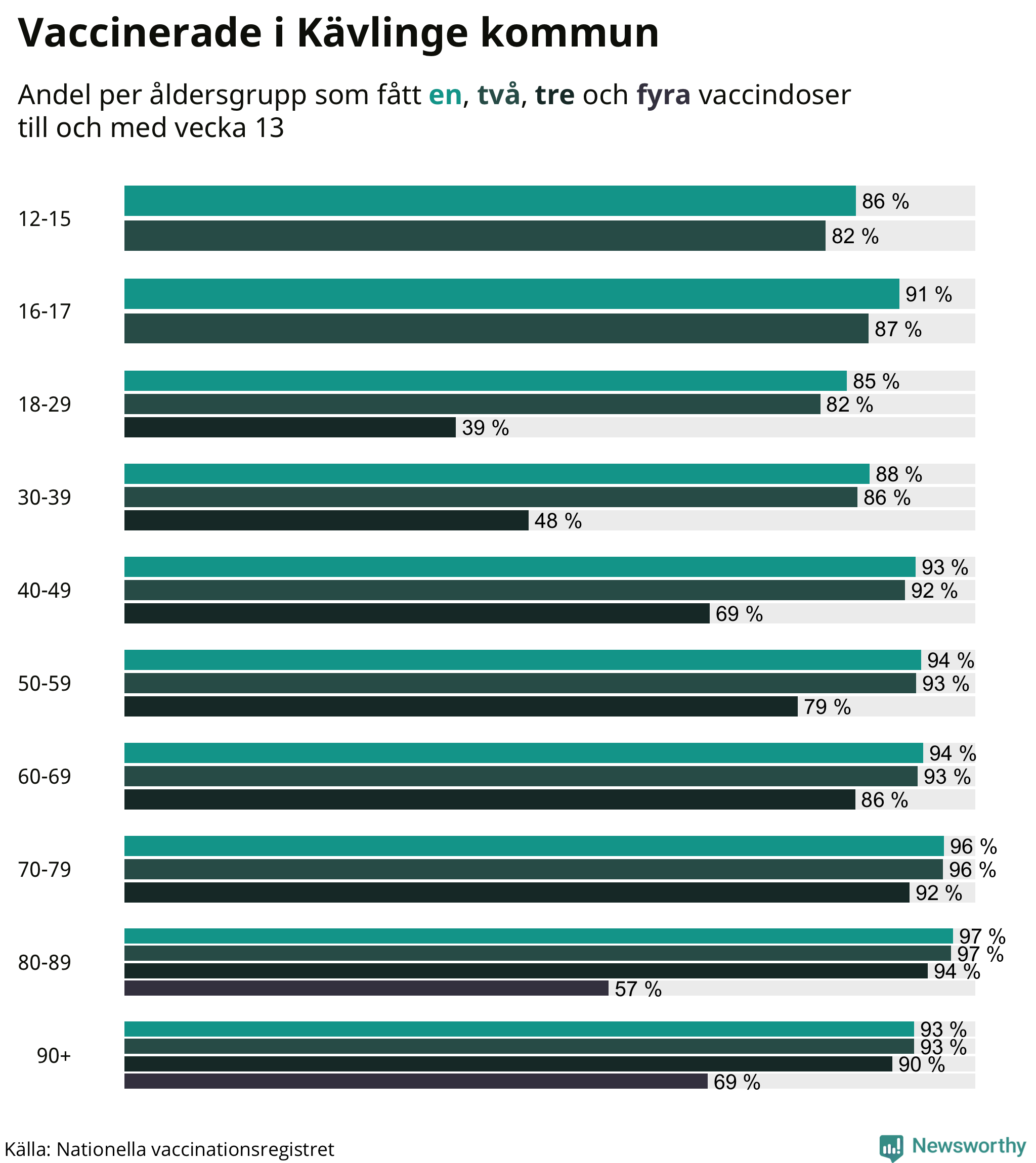 Graf över vaccinerade per åldersgrupp
